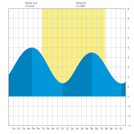 Pennys Creek tide chart for Saturday, April 11, 2026
