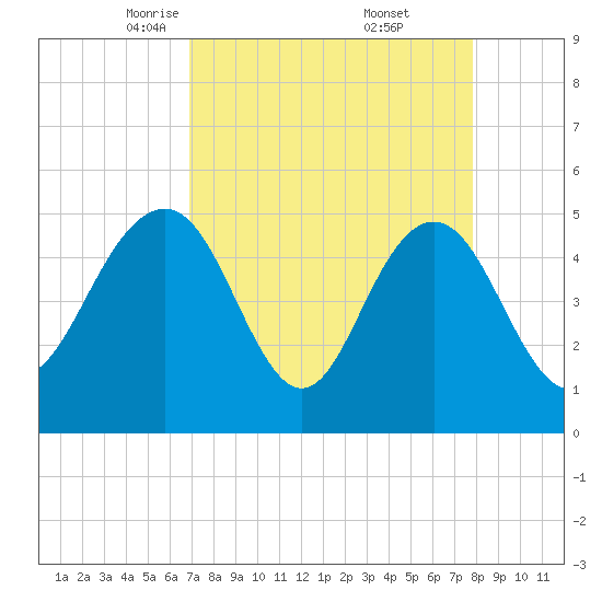 Pennys Creek tide chart for Sunday, April 12, 2026