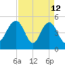 Pennys Creek tide chart for Sunday, April 12, 2026