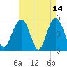 Pennys Creek tide chart for Tuesday, April 14, 2026