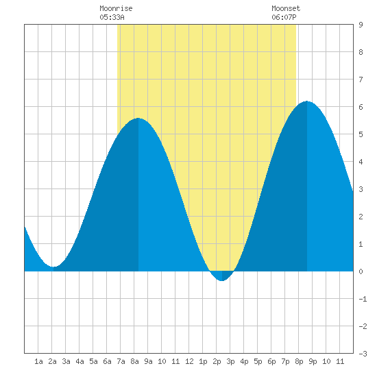 Pennys Creek tide chart for Wednesday, April 15, 2026
