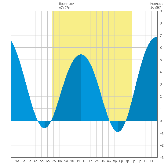 Pennys Creek tide chart for Sunday, April 19, 2026