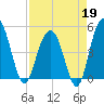Pennys Creek tide chart for Sunday, April 19, 2026