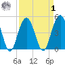 Pennys Creek tide chart for Wednesday, April 1, 2026