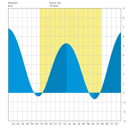 Pennys Creek tide chart for Monday, April 20, 2026