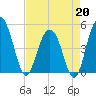 Pennys Creek tide chart for Monday, April 20, 2026