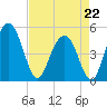 Pennys Creek tide chart for Wednesday, April 22, 2026
