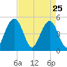 Pennys Creek tide chart for Saturday, April 25, 2026