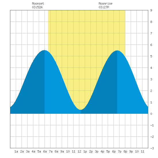 Pennys Creek tide chart for Sunday, April 26, 2026