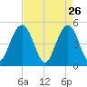 Pennys Creek tide chart for Sunday, April 26, 2026