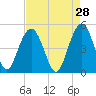Pennys Creek tide chart for Tuesday, April 28, 2026