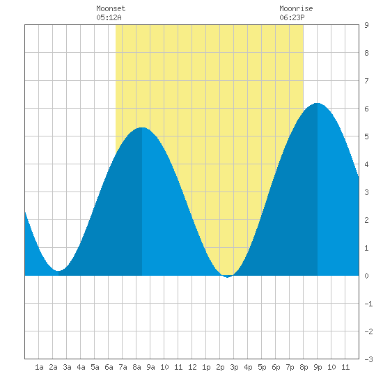 Pennys Creek tide chart for Wednesday, April 29, 2026