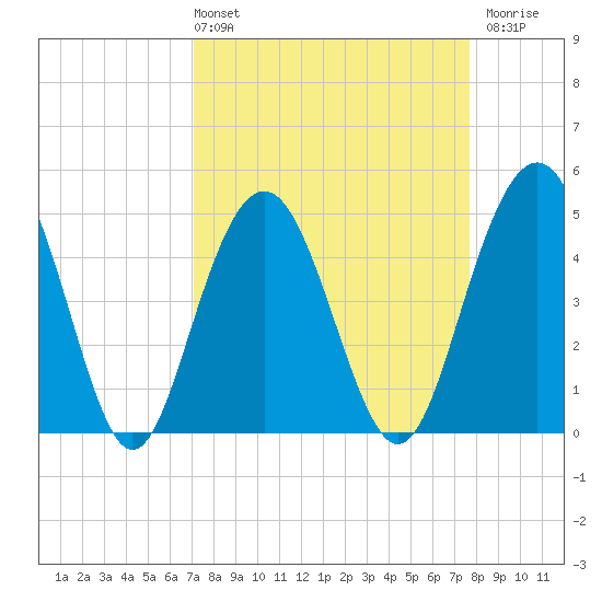 Pennys Creek tide chart for Thursday, April 2, 2026