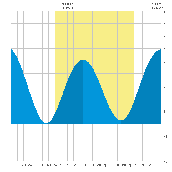 Pennys Creek tide chart for Saturday, April 4, 2026