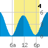 Pennys Creek tide chart for Saturday, April 4, 2026