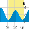 Pennys Creek tide chart for Monday, April 6, 2026