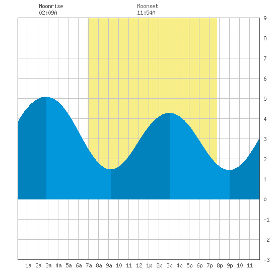Pennys Creek tide chart for Thursday, April 9, 2026