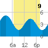 Pennys Creek tide chart for Thursday, April 9, 2026