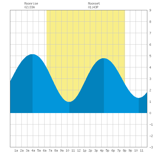 Pennys Creek tide chart for Sunday, May 10, 2026
