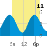 Pennys Creek tide chart for Monday, May 11, 2026