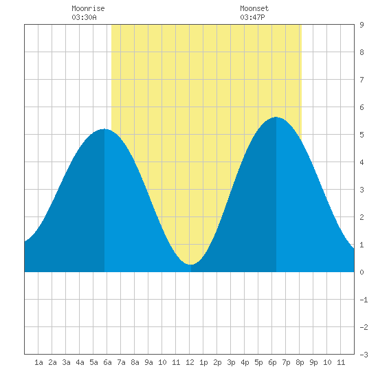 Pennys Creek tide chart for Tuesday, May 12, 2026