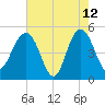 Pennys Creek tide chart for Tuesday, May 12, 2026