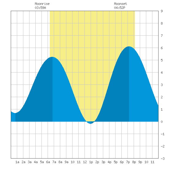 Pennys Creek tide chart for Wednesday, May 13, 2026