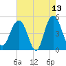 Pennys Creek tide chart for Wednesday, May 13, 2026