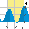 Pennys Creek tide chart for Thursday, May 14, 2026