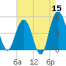Pennys Creek tide chart for Friday, May 15, 2026