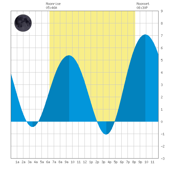 Pennys Creek tide chart for Saturday, May 16, 2026