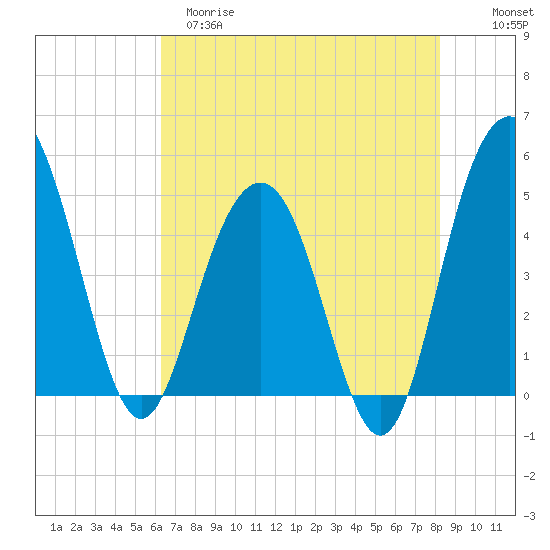 Pennys Creek tide chart for Monday, May 18, 2026