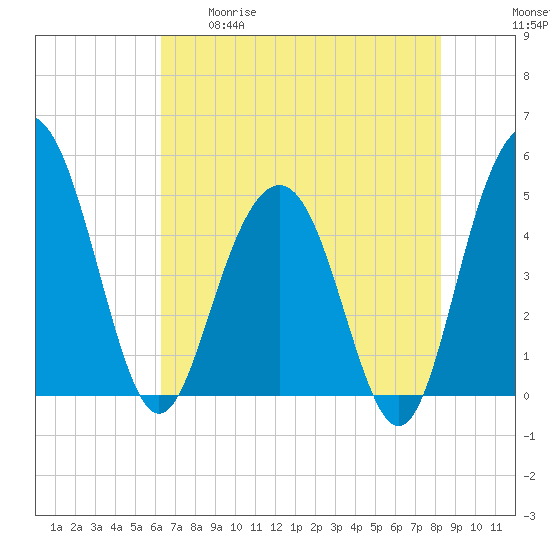 Pennys Creek tide chart for Tuesday, May 19, 2026