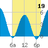 Pennys Creek tide chart for Tuesday, May 19, 2026