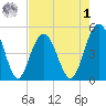 Pennys Creek tide chart for Friday, May 1, 2026