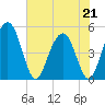 Pennys Creek tide chart for Thursday, May 21, 2026