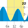 Pennys Creek tide chart for Friday, May 22, 2026