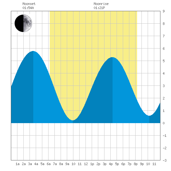 Pennys Creek tide chart for Saturday, May 23, 2026