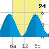 Pennys Creek tide chart for Sunday, May 24, 2026