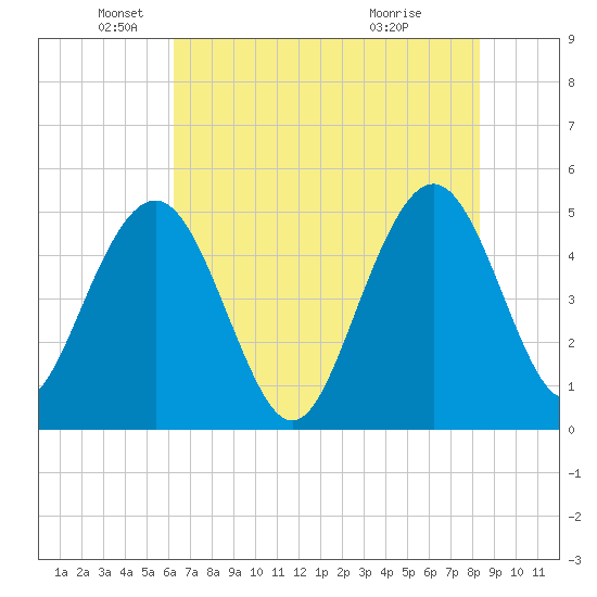 Pennys Creek tide chart for Monday, May 25, 2026