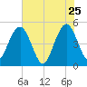 Pennys Creek tide chart for Monday, May 25, 2026