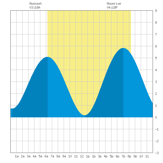 Pennys Creek tide chart for Tuesday, May 26, 2026