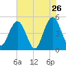 Pennys Creek tide chart for Tuesday, May 26, 2026