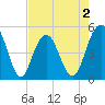 Pennys Creek tide chart for Saturday, May 2, 2026