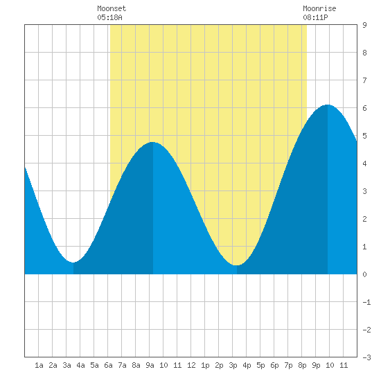 Pennys Creek tide chart for Saturday, May 30, 2026
