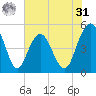 Pennys Creek tide chart for Sunday, May 31, 2026