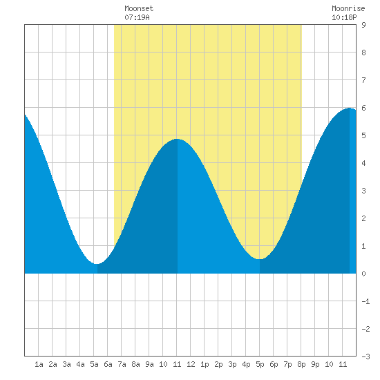 Pennys Creek tide chart for Sunday, May 3, 2026