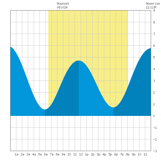 Pennys Creek tide chart for Monday, May 4, 2026