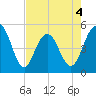 Pennys Creek tide chart for Monday, May 4, 2026
