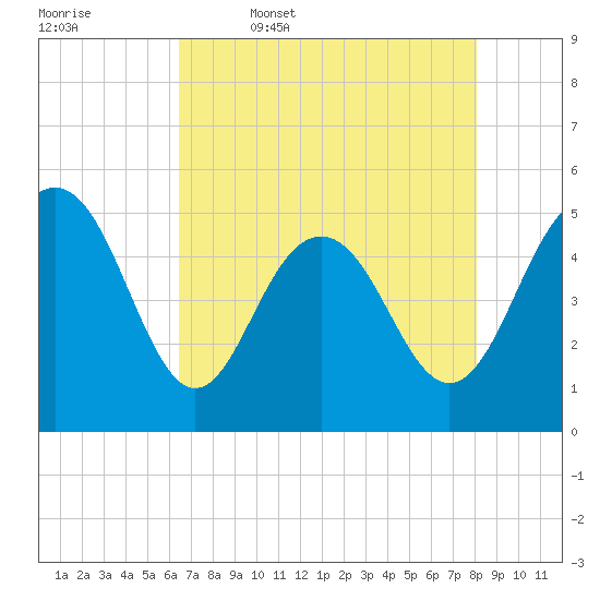 Pennys Creek tide chart for Wednesday, May 6, 2026